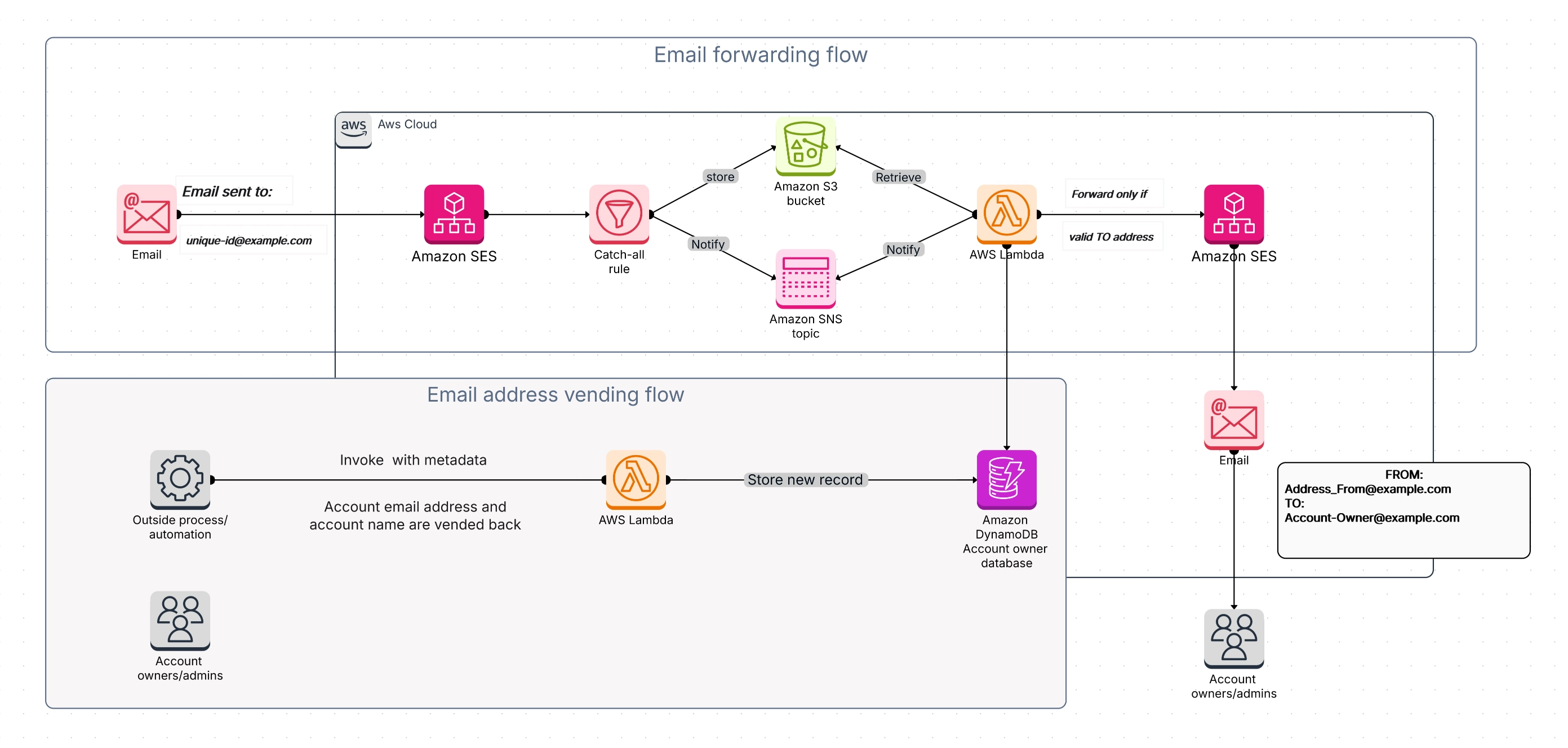 AWS Organization architecture
